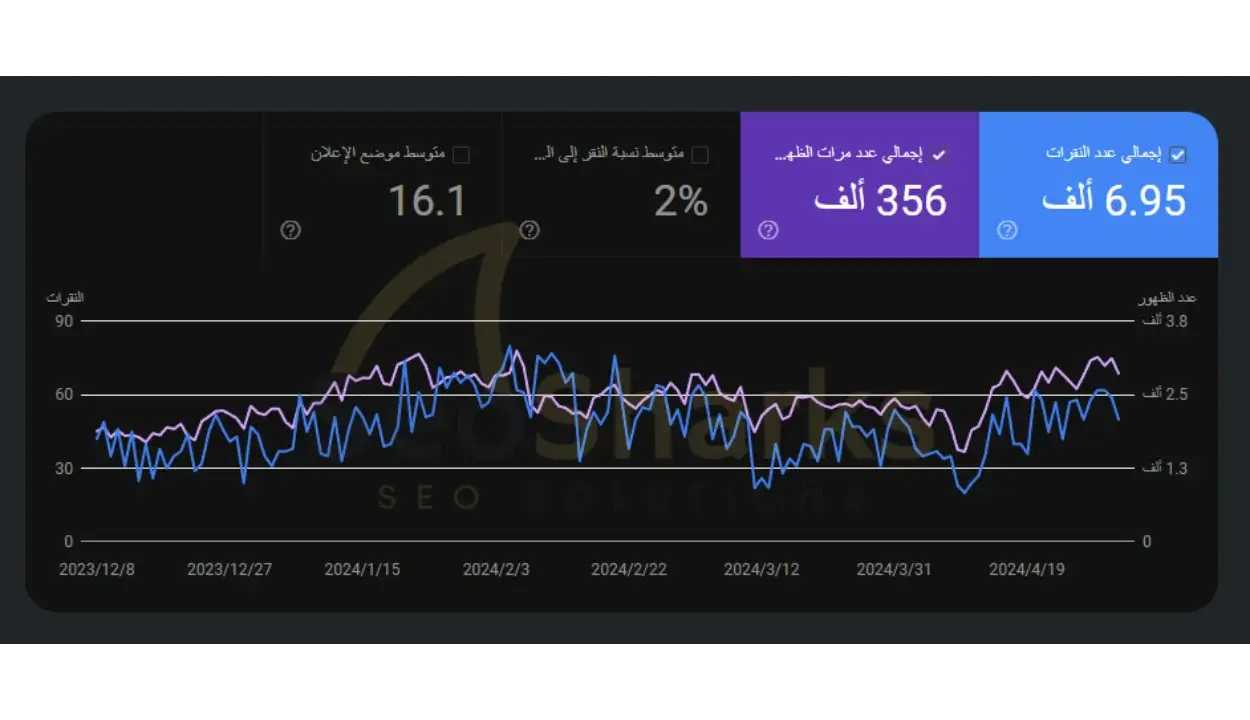 نتيجة عملائنا الكرام في تحسين محركات البحث